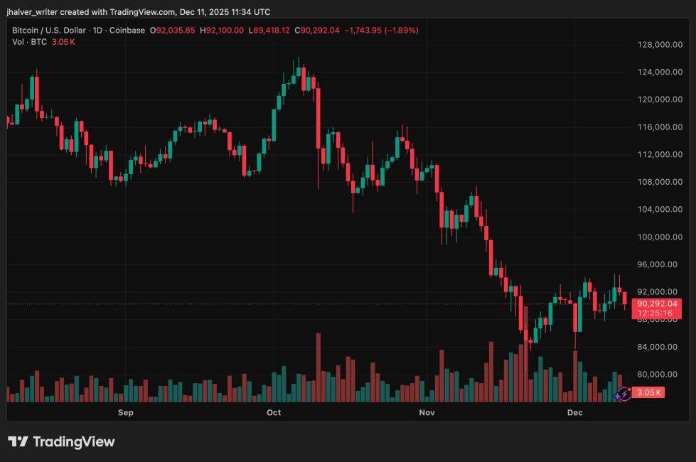 Bitcoin Trades in Tight Range as Analysts Debate Whether the Four-Year Cycle Is Officially Over | Bitcoinist.com 2 Crypto Bitcoin BTC BTCUSD BTCUSD_2025-12-11_12-34-44