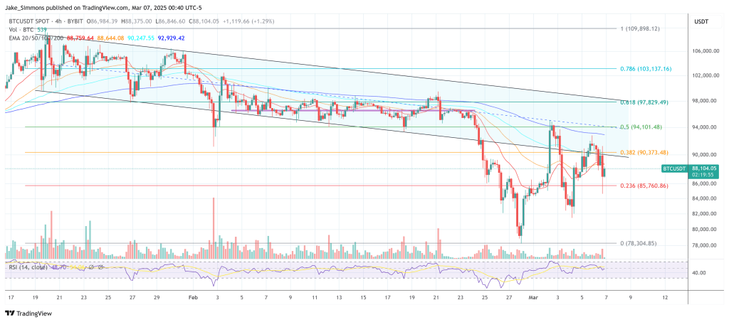 Bitcoin Dips After Trump’s Strategic Reserve Order: Why? 2 Bitcoin price