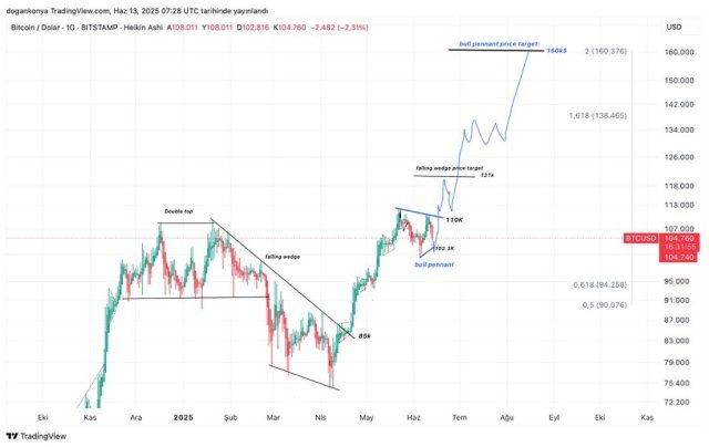 Double Bullish Pattern Tips Bitcoin For $167,000 Target - Analyst | Bitcoinist.com 2 Bitcoin