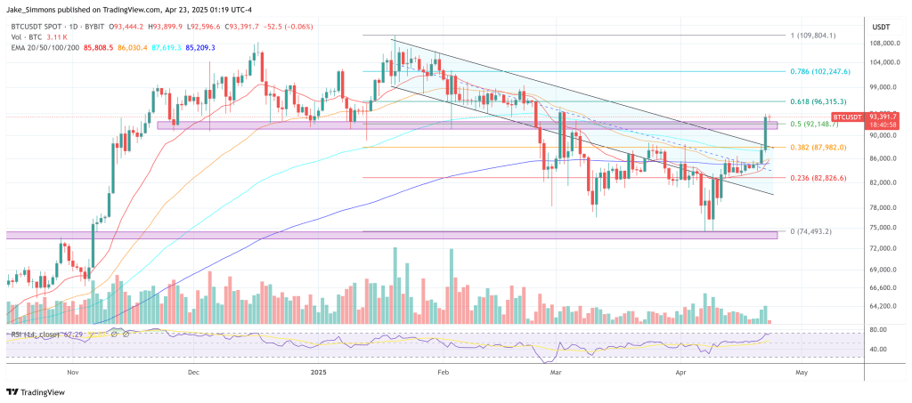 Bitcoin Gets $3B Power Play As Cantor, SoftBank, Tether Unite 2 Bitcoin price