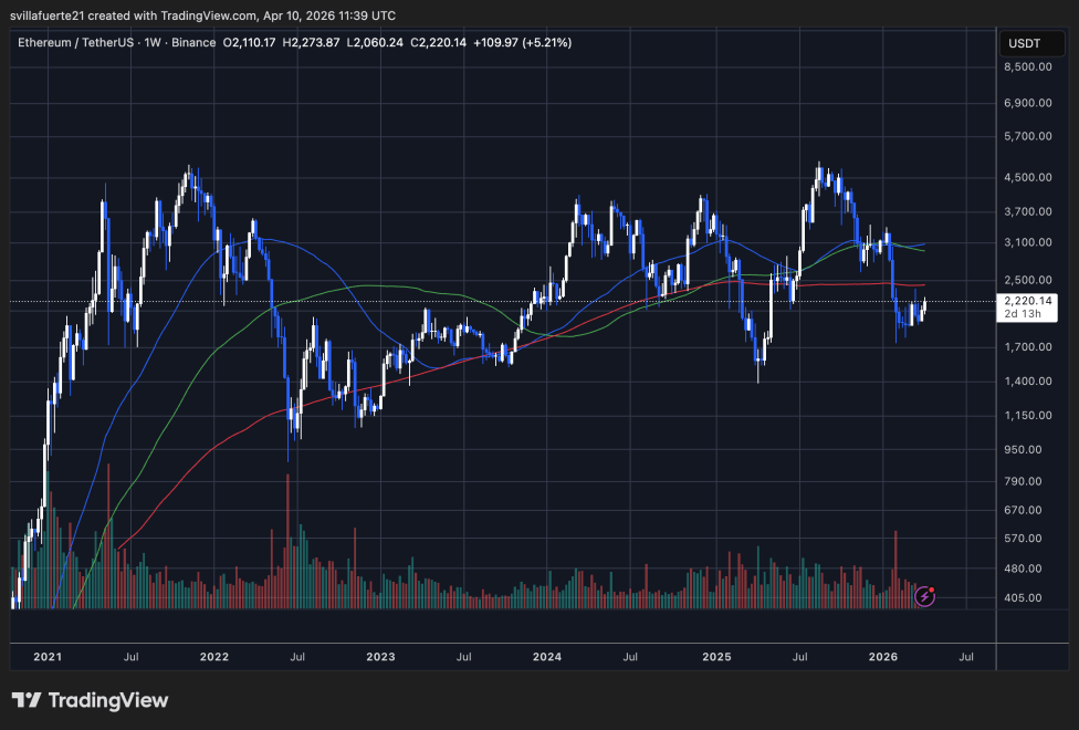 Ethereum Reserves Are Collapsing Across Major Exchanges – Learn What It Signals | Bitcoinist.com 3 ETH consolidates around key level | Source: ETHUSDT chart on TradingView