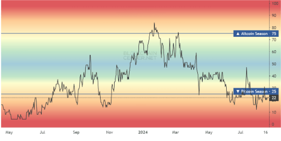 Bitcoin Remains on Top as Altcoin Season Fails to Materialize 3 dea0b0e6 a 28344a