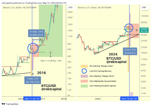 Market Expert Says Bitcoin Price Has Officially Left The Danger Zone, Can Price Strike $100,000? | Bitcoinist.com 1 Bitcoin 1