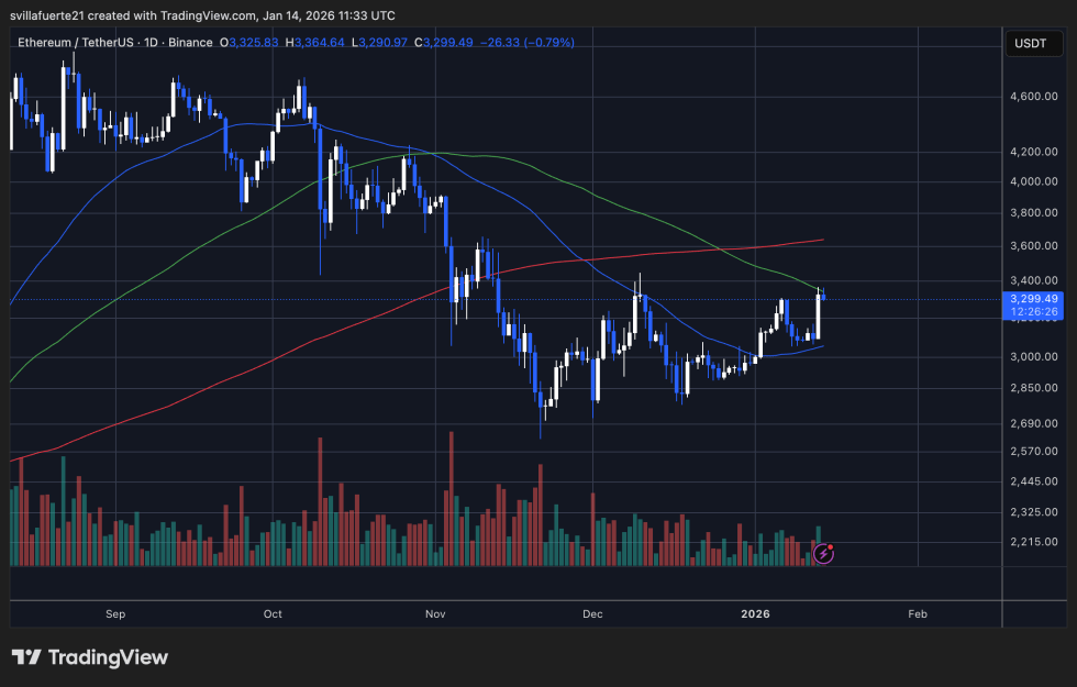 Ethereum Open Interest Breaks October 9 Threshold: Traders Return Post-Shakeout | Bitcoinist.com 3 ETH trying to push above resistance | Source: ETHUSDT chart on TradingView