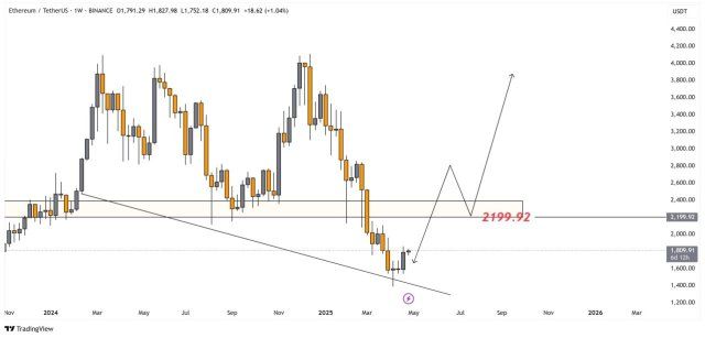 Ethereum's Next Big Move: This Key Price Level Could Unlock A Strong Upward Move | Bitcoinist.com 2 Ethereum