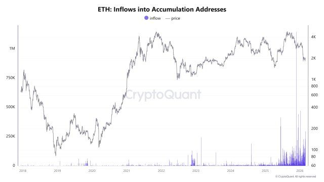 Ethereum Accumulation Addresses See Continued Capital Inflows While Market Volatility Persists | Bitcoinist.com 2 Ethereum