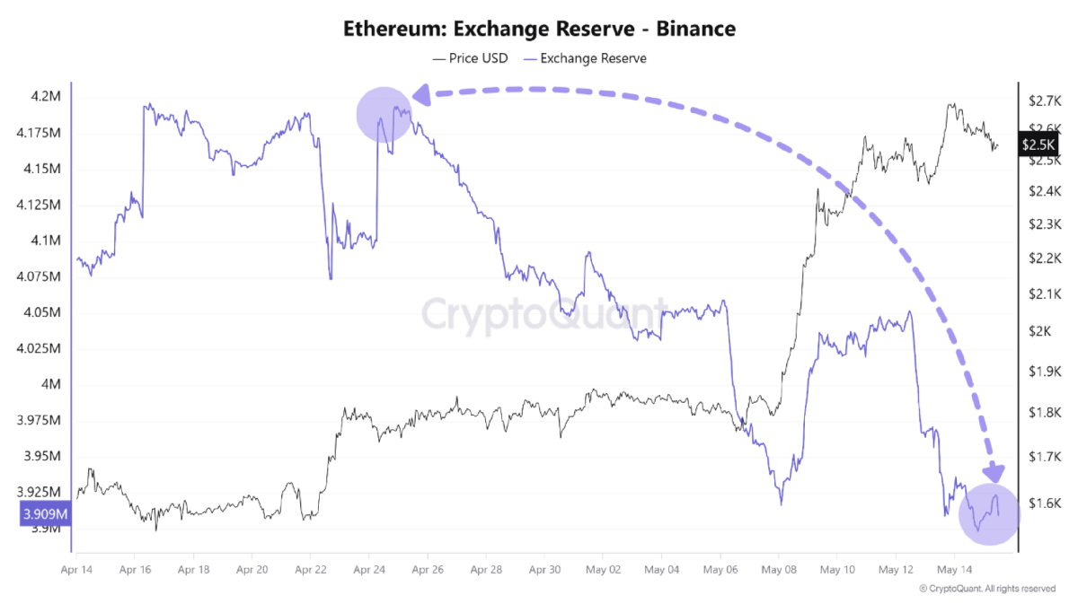 Binance’s Ethereum Reserves Drop By Nearly 300,000 ETH In A Month - Is A Massive Rally Coming? | Bitcoinist.com 2 cq1