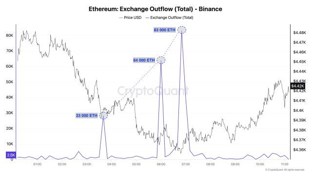 Binance Ethereum Reserves Shrinks As Whale Outflows Persist - Here’s What They Are Up To | Bitcoinist.com 2 Ethereum