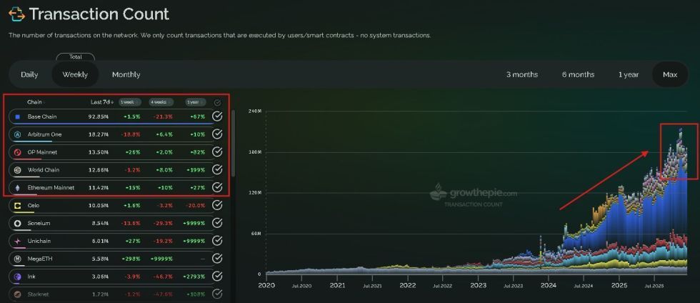 Ethereum’s On-Chain Activity Signals A Historic Finish To 2025 - Here’s What To Know | Bitcoinist.com 2 Ethereum