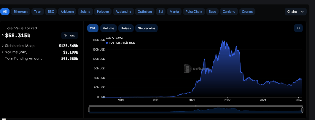 Ethereum Drained from Exchanges: EigenLayer Sapping ETH or Bulls Incoming? 2 DeFi TVL | Source: DeFiLlama