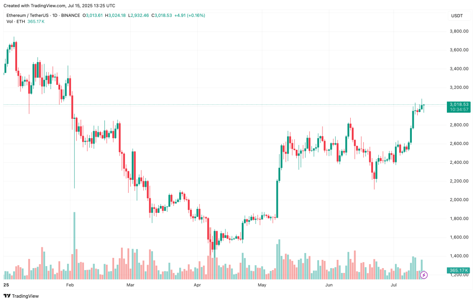 Ethereum Treasury Adoption Booms: 550,000 ETH Acquired By Corporates In A Month | Bitcoinist.com 3 ethereum