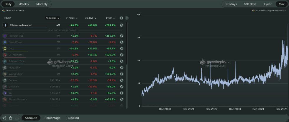 Ethereum Sees Spike In Daily Transactions While Price Momentum Gradually Fades | Bitcoinist.com 2 Ethereum