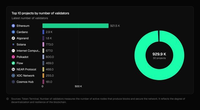 Ethereum Showcases Dominance, Claiming No.1 Spot In Global Validator Network Spread | Bitcoinist.com 2 Ethereum