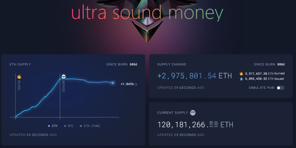 Developer Thinks The Ethereum "Ultrasound Money" Narrative Exaggerated: Is It? 3 ETH burning | Source: Ultrasound Money