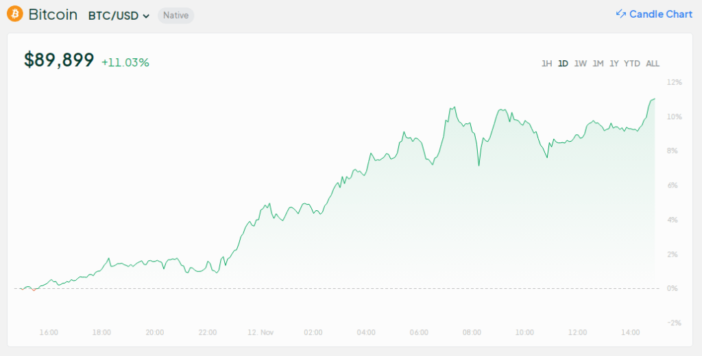 Bitcoin Surpasses Silver, Claiming 8th Largest Global Asset Title With $1.76T Valuation 2 e432a3e6 BTC a6899e