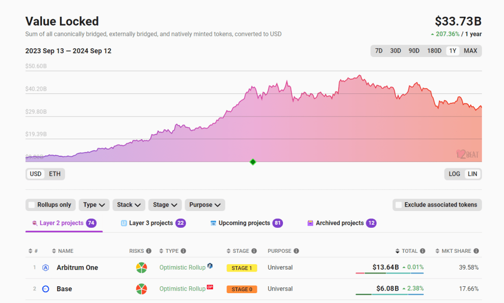 Ethereum Revenue Falls To A 4 Year Low: Why Dismissing ETH Now Is Wrong 2 Ethereum layer-2 TVL | Source: L2Beat data