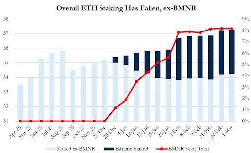 Ethereum Under Pressure As Researchers Issue Critical Report | Bitcoinist.com 2 Ethereum
