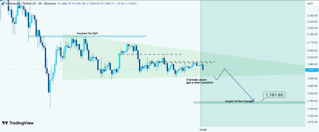 Here’s The Level To Keep An Eye On If The Ethereum Triangle Breakdown Plays Out | Bitcoinist.com 2 Ethereum price