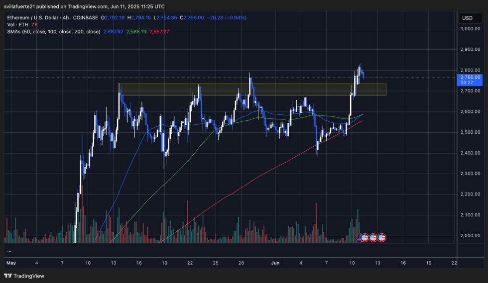 Ethereum Breaks Above Month-Long Range – 1.3M ETH Held At $2.70K–$2.74K May Anchor Price | Bitcoinist.com 3 ETH turning resistance into support | Source: ETHUSDT chart on TradingView