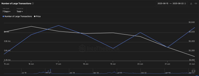 Ethereum Price Crash Driven By Whales? Large Transaction Volumes Rise 55% | Bitcoinist.com 2 Ethereum whales