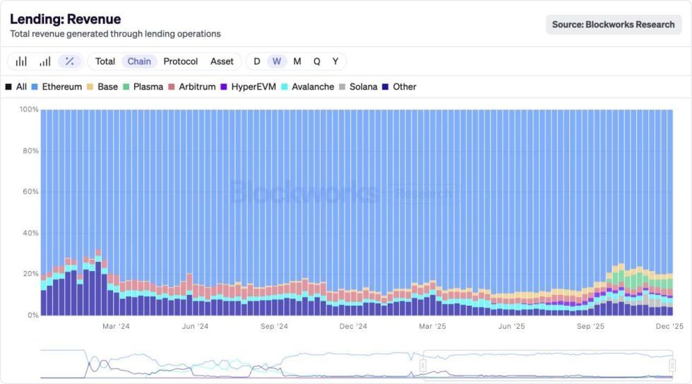 Ethereum Takes The Lead In DeFi Lending Revenue, Leaving Rivals Behind - See How | Bitcoinist.com 2 Ethereum