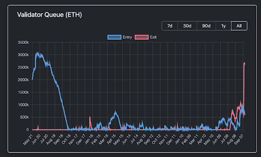 Ethereum Exit Queue Crosses 2.6 Million ETH With 44-Day Wait Time, Is A $12 Billion Sell-Off Coming? | Bitcoinist.com 2 Ethereum