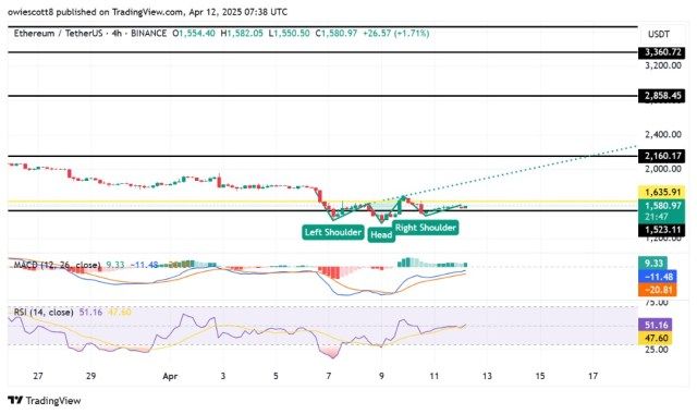 Ethereum Inverse Head And Shoulders – The Pattern That Could Spark A Reversal | Bitcoinist.com 2 Ethereum
