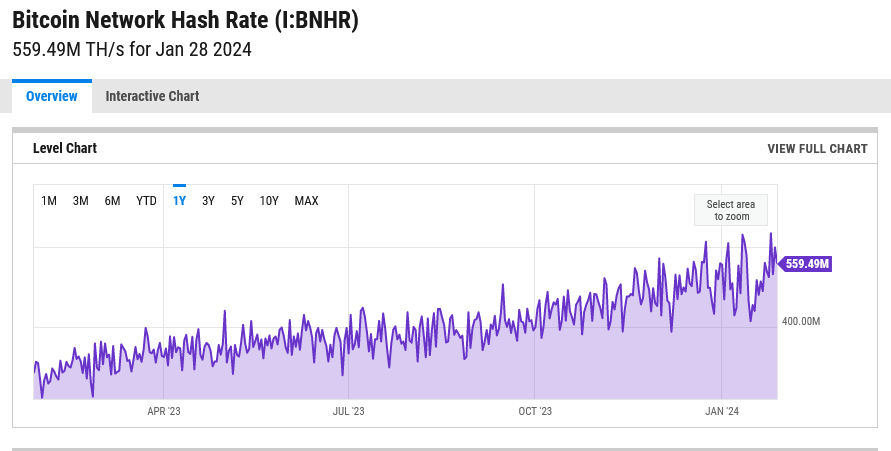 CEO: These Key Indicators Will Make Or Break Bitcoin 2 Bitcoin hash rate chart | Source: YCharts