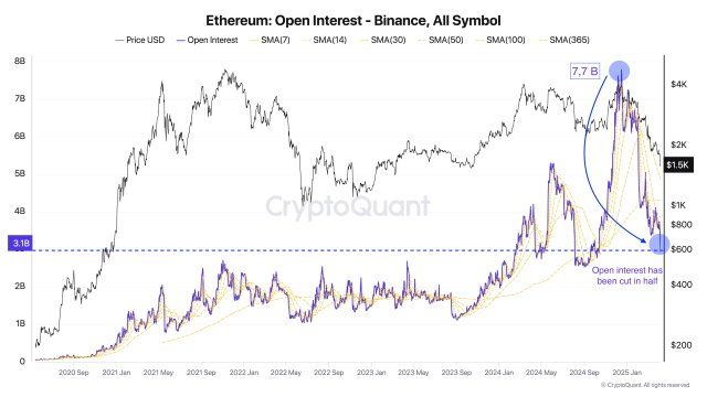 Ethereum Traders Pulling Back? ETH's Open Interest On Binance Sees Continued Decline | Bitcoinist.com 2 Ethereum