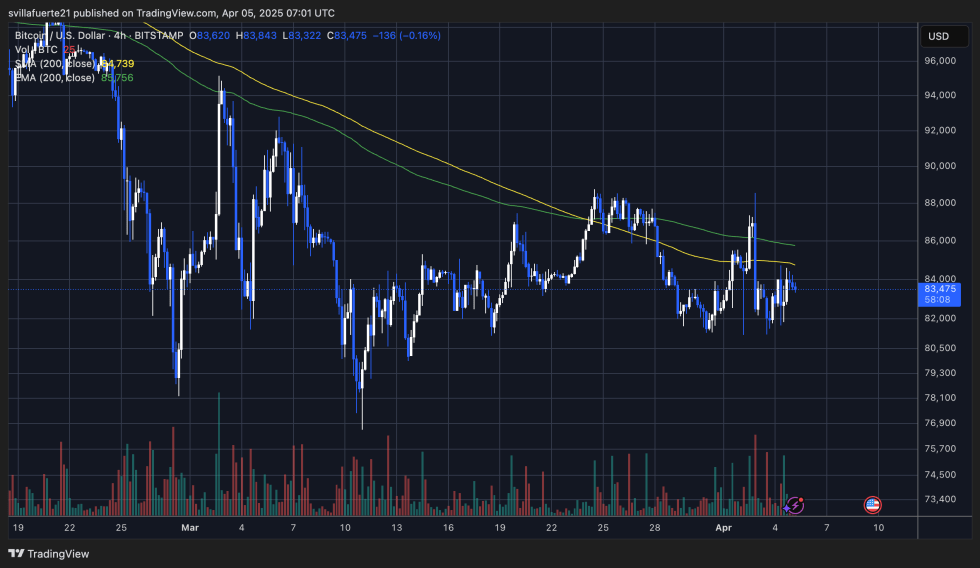 Bitcoin Indicator Signals Momentum Building – Capital Inflows Surge 350% In 2 Weeks | Bitcoinist.com 3 BTC holding above $81K but struggles below $85K | Source: BTCUSDT chart on TradingView