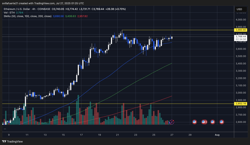 Ethereum On-Chain Volume Grows 288% In 3 Weeks – Bigger Rally Ahead? | Bitcoinist.com 3 ETH testing inside resistance | Source: ETHUSDt chart on TradingView