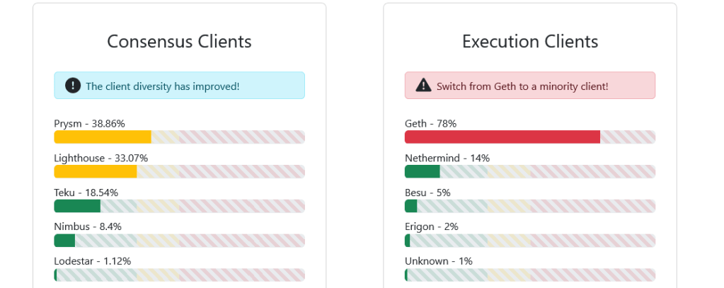 Ethereum Staking Provider Dumps Geth For Besu As Client Decentralization Race Heats Up 2 Geth is a preferred Ethereum execution client | Source: Client Diversity