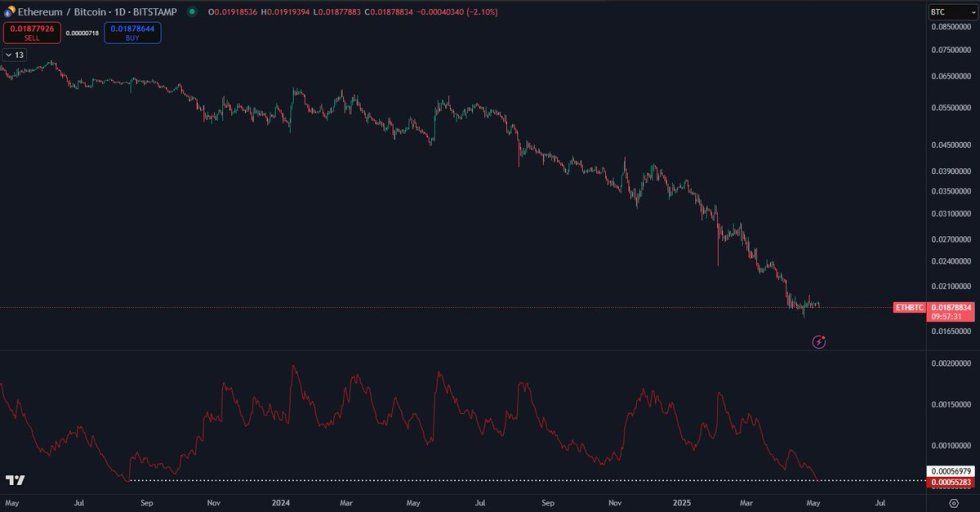 Ethereum Enters Compression Zone – ETH/BTC Chart Shows Low Volatility May Not Last Long | Bitcoinist.com 2 ETH/BTC at the lowest volatility level it has been in 2+ years | Source: Daan on X