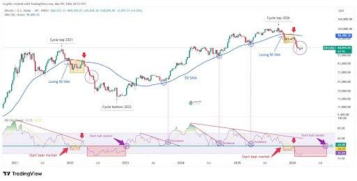 Bitcoin Following The 2022 Cycle? What To Expect If It Plays Out The Same Way | Bitcoinist.com 2 Bitcoin price