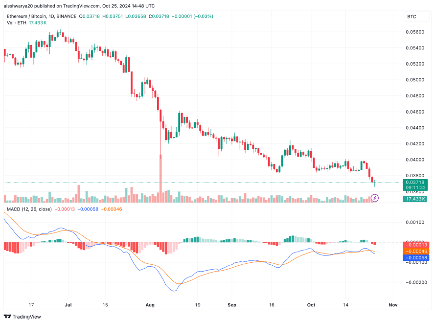Ethereum Continues Losing Ground To Bitcoin With ETH/BTC Ratio at Multi-Year Lows | Bitcoinist.com 1 ETHBTC
