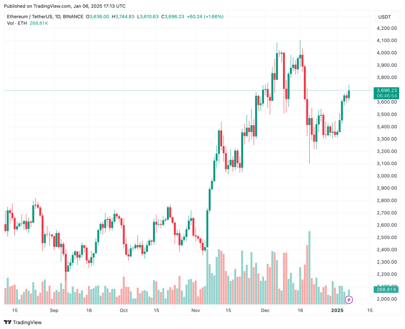 Ethereum Eyes $4,000 Breakout With Bullish Inverse Head-And-Shoulders Setup - Details | Bitcoinist.com 3 ethereum