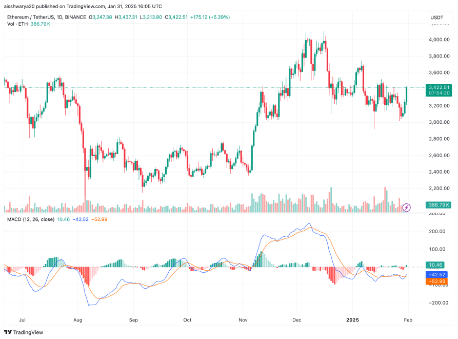 Ethereum Crosses $3,400 As Trump’s World Financial Liberty Buys More ETH | Bitcoinist.com 3 ethereum