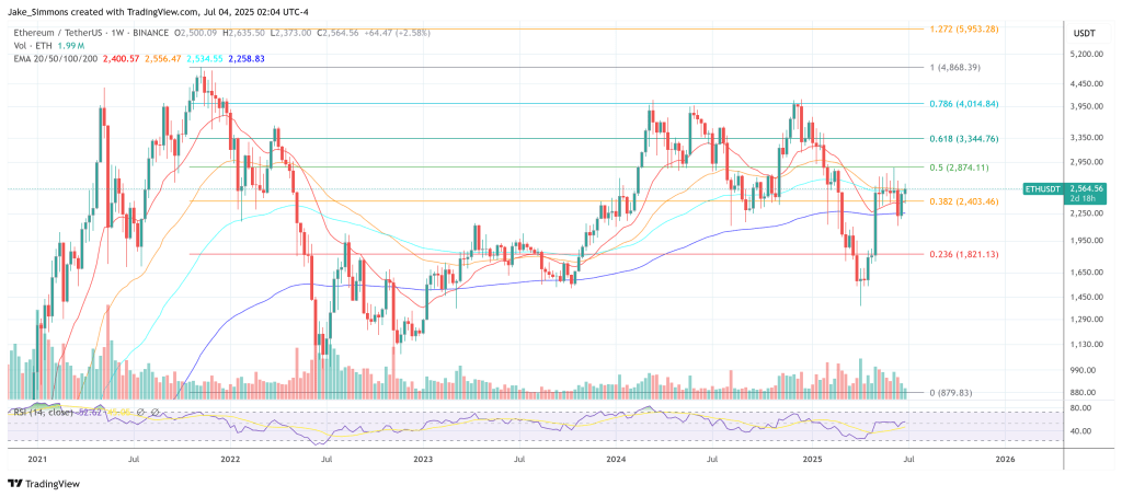Research Predicts Ethereum At $706,000—ETH’s Wildest Target 2 Ethereum price