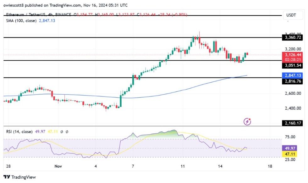 Ethereum Uptrend Resumes As Key Support Defends Against Bears | Bitcoinist.com 1 Ethereum
