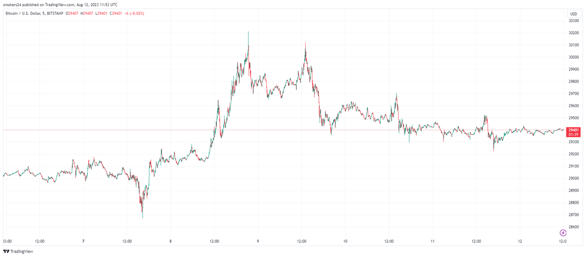 Brazil Reports Record 3.3 Million Crypto Users In June As Bitcoin Adoption Surges 1 Bitcoin price is currently trading below $30,000. Source @Tradingview