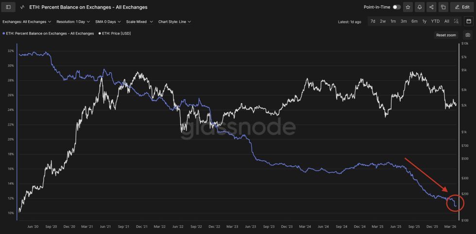 Ethereum Leaving Cryptocurrency Exchanges At Historic Rate, Are Traders Preparing For A Potential Rally? | Bitcoinist.com 2 Ethereum