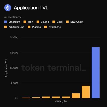 A New Milestone For Ethereum This Year As App TVL Surges To Unprecedented Levels | Bitcoinist.com 2 Ethereum