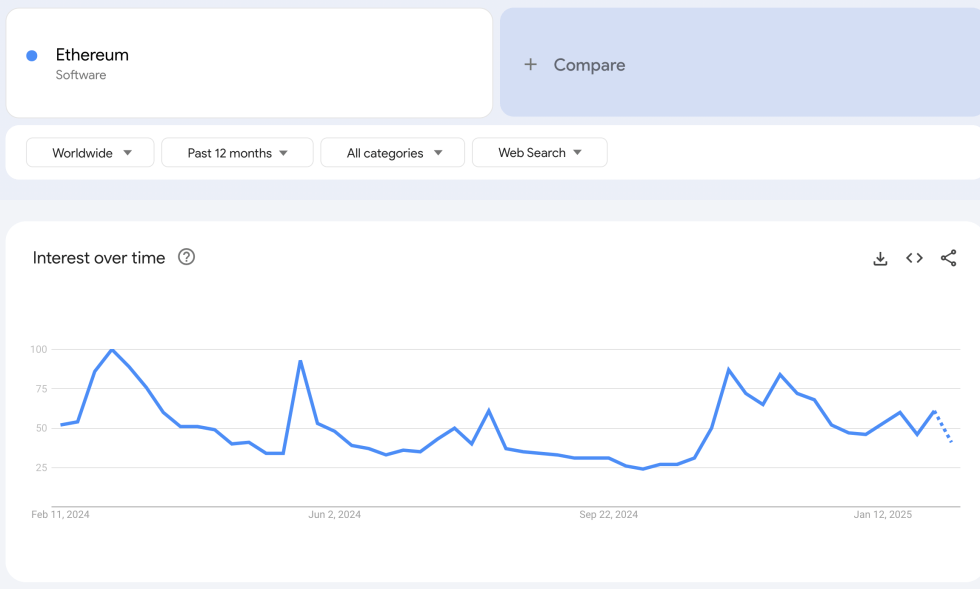 Ethereum Staking Drops From November 2024 Peak – Is Interest In ETH Fading? | Bitcoinist.com 1 google trends