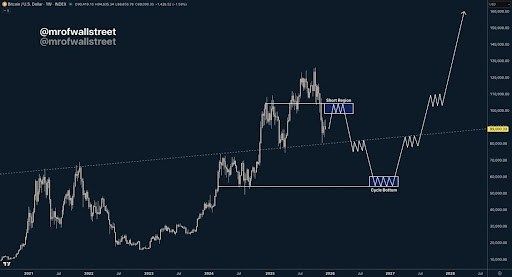 Analyst Shares Full Technical Bitcoin Price Breakdown - Here’s The Target | Bitcoinist.com 2 Bitcoin