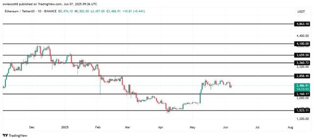 Ethereum Enters Strategic Pause: Will Accumulation Below Resistance Spark A Surge? | Bitcoinist.com 3 Ethereum