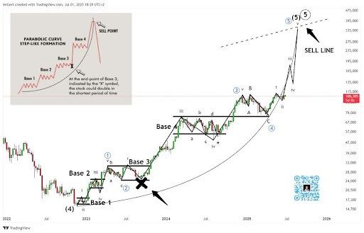 Revised Elliott Wave Count Reveals When To Sell Bitcoin — It’s Above $300,000 | Bitcoinist.com 2 Bitcoin