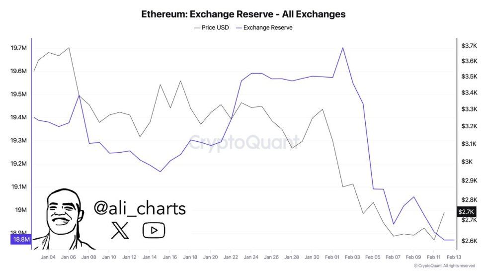 Over 900K Ethereum Withdrawn From Exchanges In 10 Days – Bullish Surge On The Horizon? | Bitcoinist.com 1 Ethereum Exchange Reserve | Source: Ali Martinez on X
