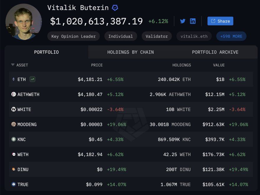 Vitalik Buterin Regains Billionaire Status As Ethereum Hits Multi-Year Highs | Bitcoinist.com 2 Vitalik Buterin Ethereum Holdings | Source: Arkham Intelligence