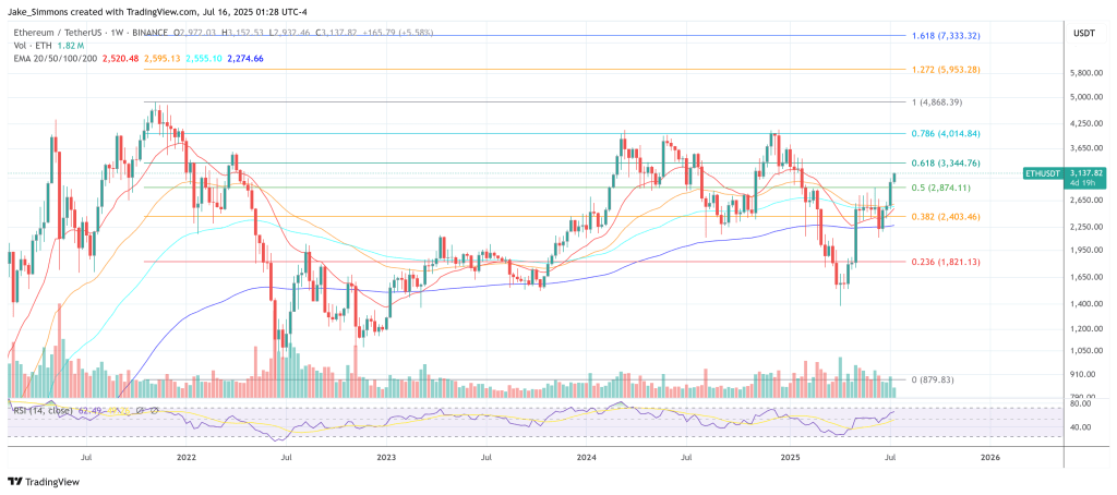 Ethereum Gets Billionaire Boost as Thiel Makes Big Bet 2 Ethereum price