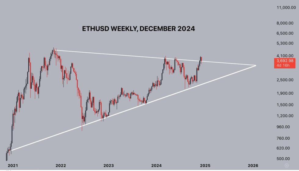 Ethereum Breaks Multi-Year Bullish Pennant – Strong Move Ahead? | Bitcoinist.com 1 Ethereum breaks bullish pattern